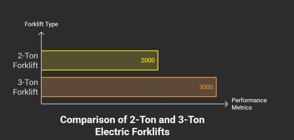 2-Ton vs 3-Ton Electric Forklifts ​Visual Section